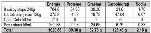 Meniu Crispy Strips 8 buc., valori nutriţionale 